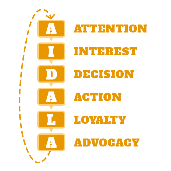 AIDALA Model Graphic