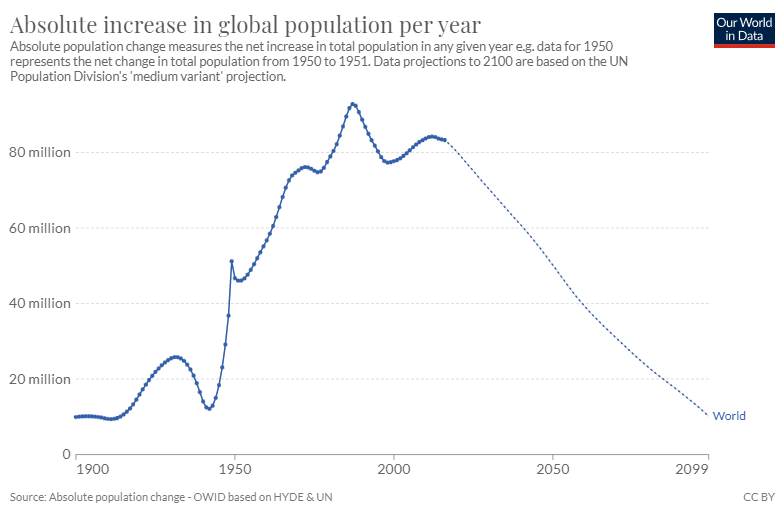 Graph showing absolute population increase per year. The graph shows that the absolute increase is set to drop off as we near 2100. Climate change related graph.