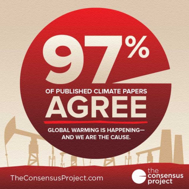 An image saying that 97% of published climate papers agree that climate change is driven by human activity.