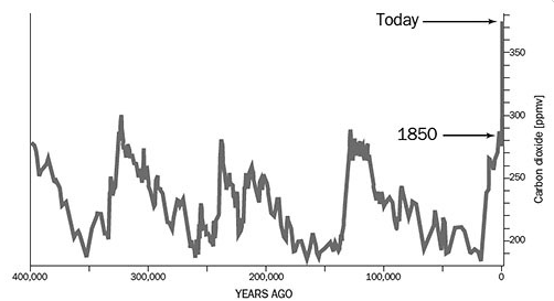 A climate change related graph. This shows CO2 levels over the last 400,000 years, with a peak in the last 100 years that massively overshadows every peak that came before.